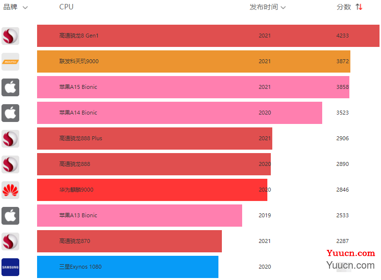 手机cpu性能排行榜天梯图最新2022年6月