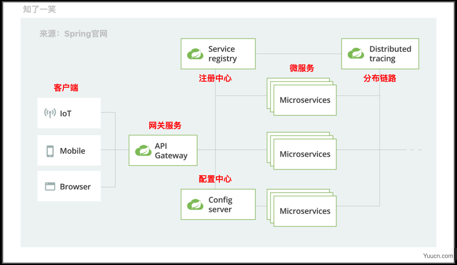 微服务网关Gateway实践总结