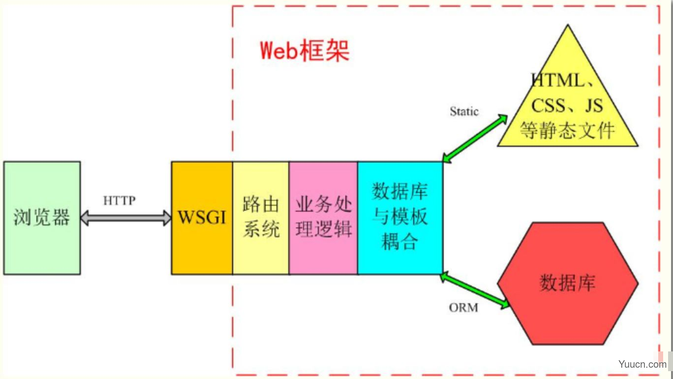 django框架推导过程、简介、基本操作命令、目录结构