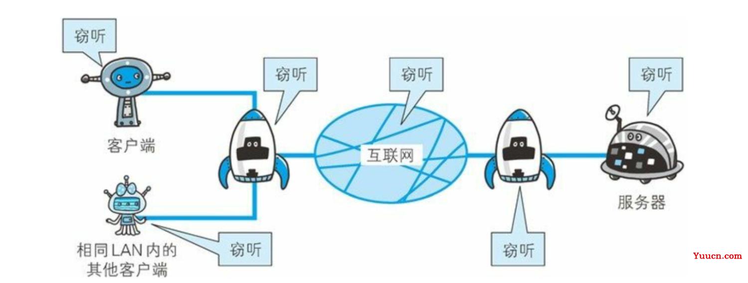 HTTP缺点有哪些，如何解决