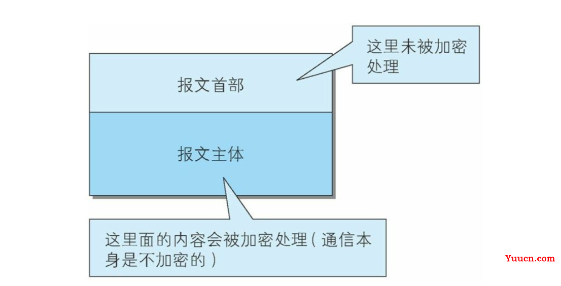 HTTP缺点有哪些，如何解决