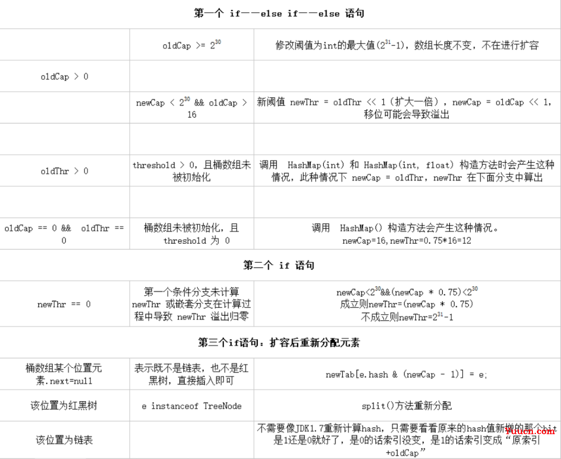 HashMap源码，看我这篇就够了