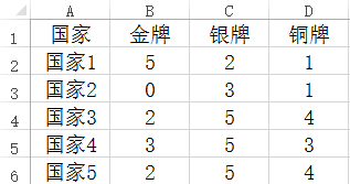 常用函数之RANK奥运会金牌榜排名 常用函数之RANK奥运会金牌榜排名