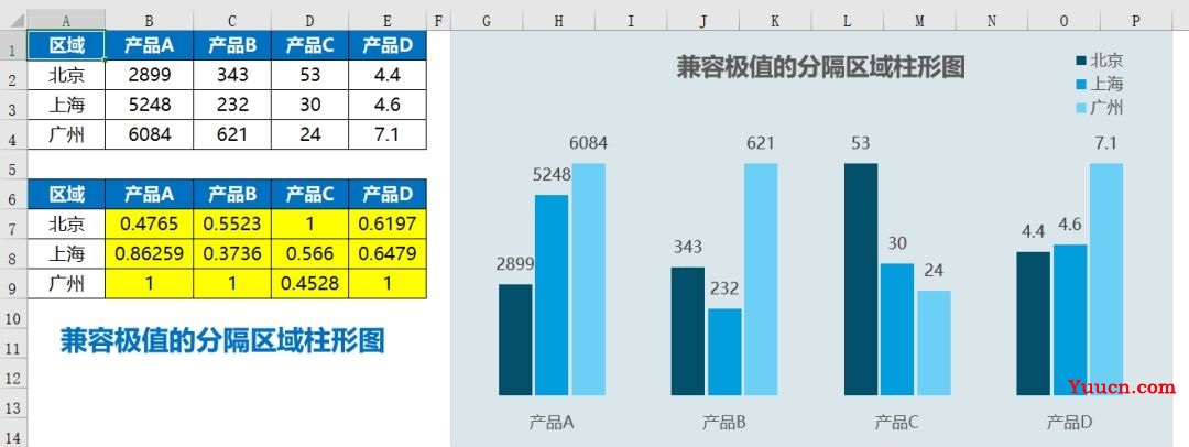 兼容极值的分隔区域柱形图 兼容极值的分隔区域柱形图