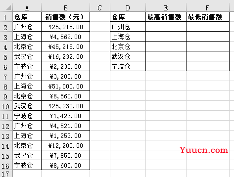 MAX、MIN与IF结合，统计众多部门中同一部门数据最大值与最小值