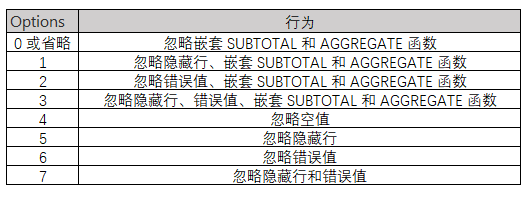 忽略错误值函数AGGREGATE