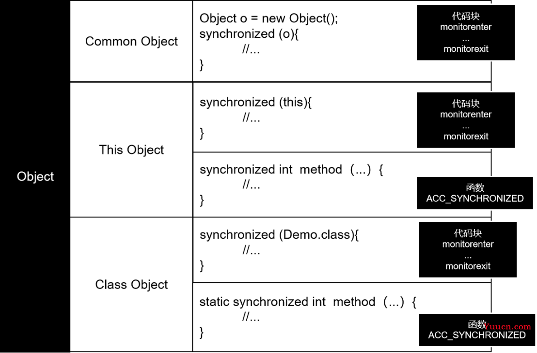 Java并发编程 | Synchronized原理与使用