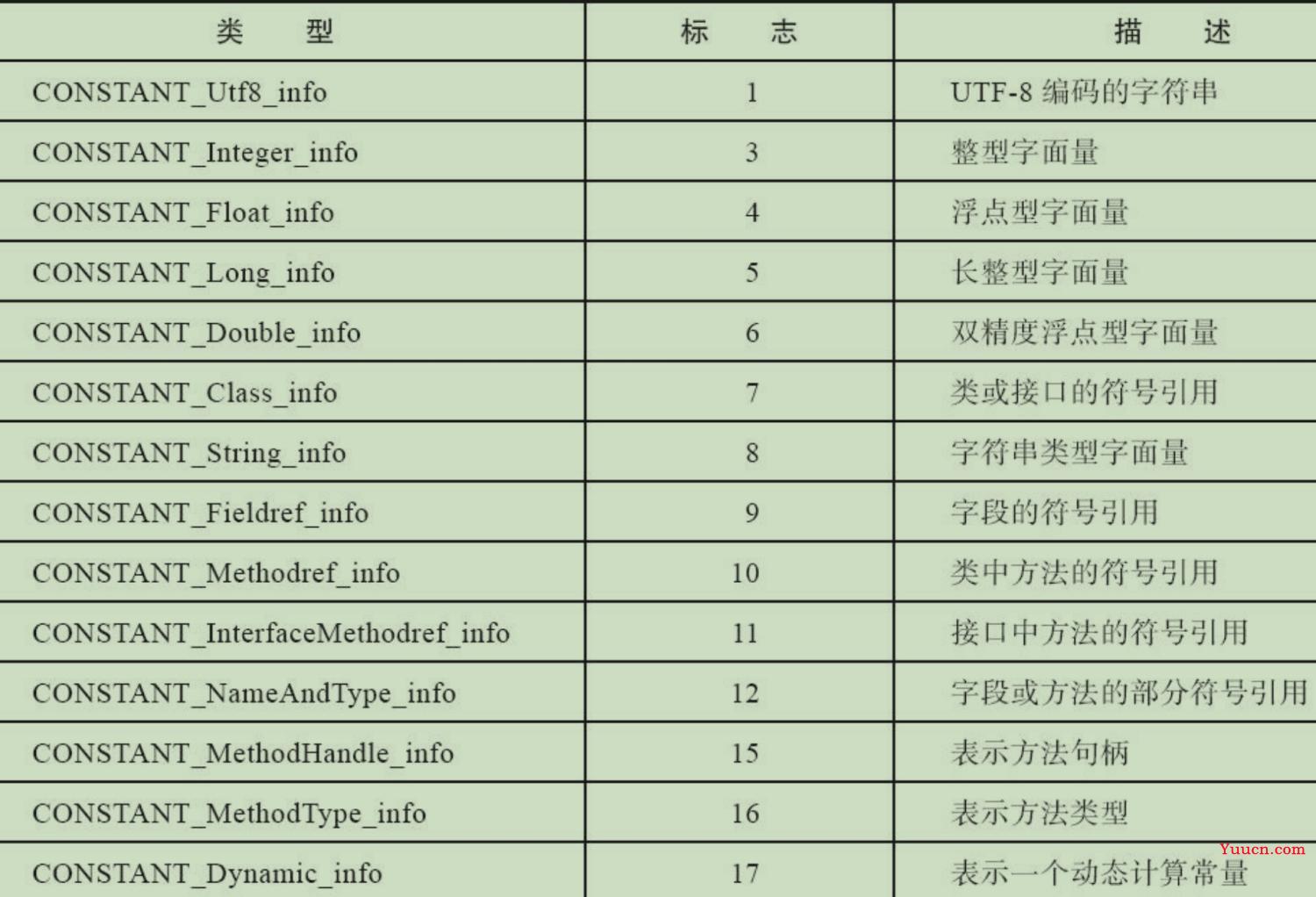 5 字节码文件结构
