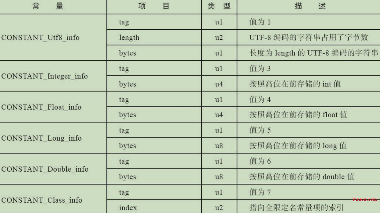 5 字节码文件结构