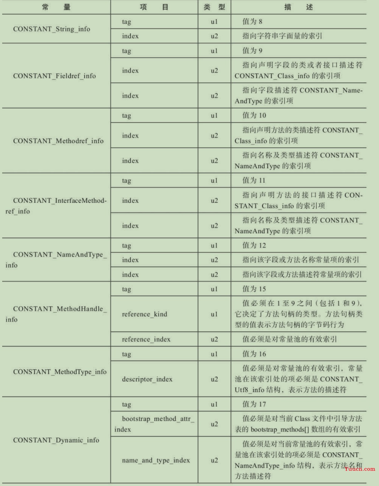 5 字节码文件结构