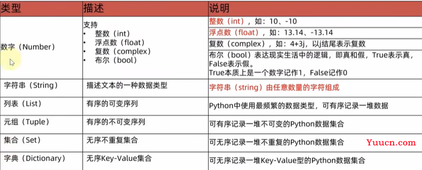 二、python基本数据类型