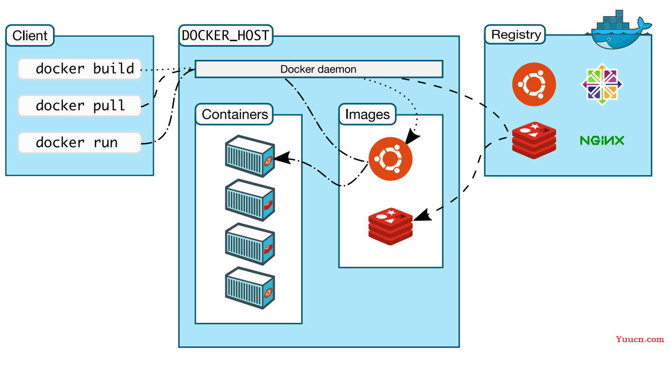 Docker详解