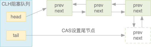 Java多线程（6）：锁与AQS（中）