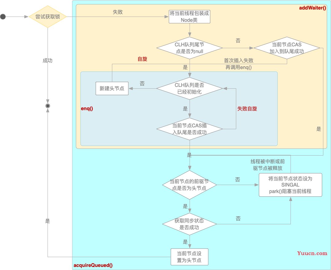 Java多线程（6）：锁与AQS（中）