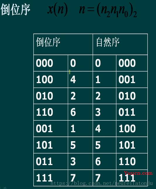 FPGA实现64点IFFT(VHDL)