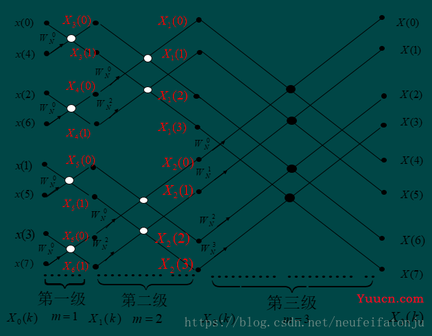 FPGA实现64点IFFT(VHDL)