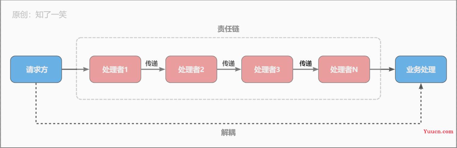 聊一聊责任链模式