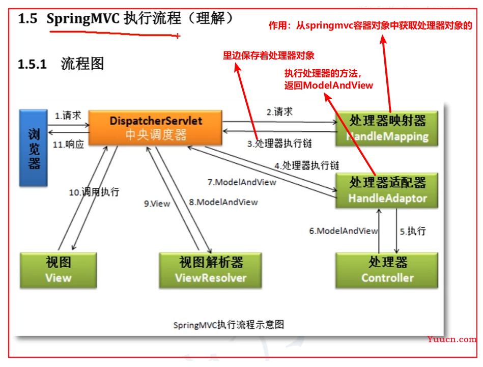 SpringMVC