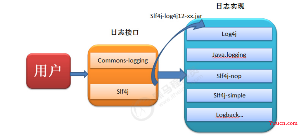 Java 日志框架学习笔记