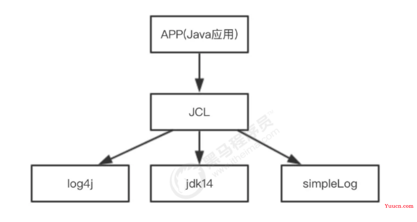Java 日志框架学习笔记