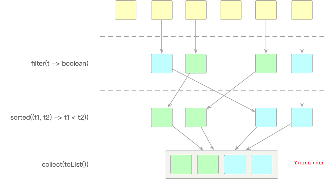 Java函数式编程（2）：流式计算