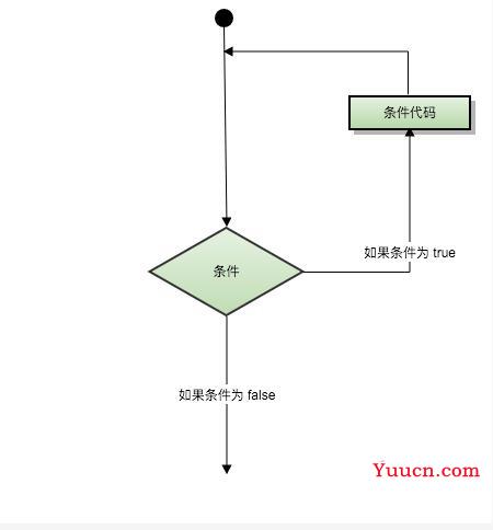 Python条件语句和循环语句简单使用方法