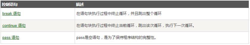 Python条件语句和循环语句简单使用方法