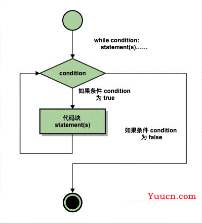 Python条件语句和循环语句简单使用方法