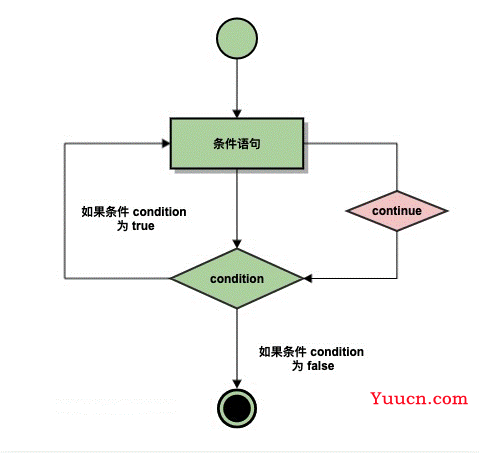 Python条件语句和循环语句简单使用方法