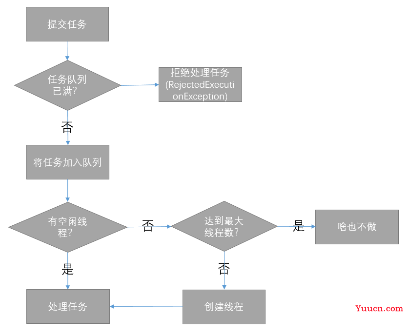 Java 线程池之Jetty 线程池学习总结