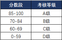 拜托，这种问题以后不要再用IF函数了