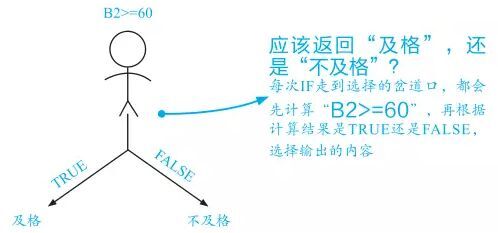 IF函数：有空吗？我和你聊聊