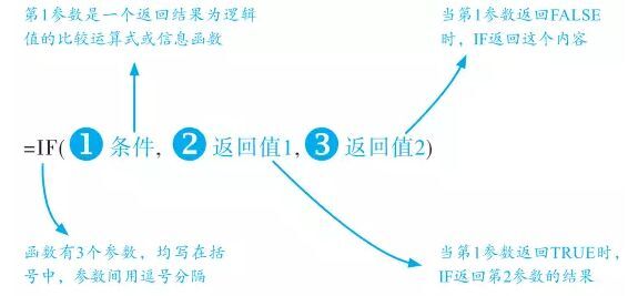 IF函数：有空吗？我和你聊聊
