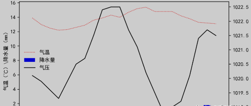 使用python绘制折线图 使用python绘制折线图