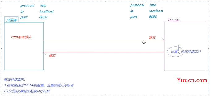前后端分离项目解决前端跨域访问问题