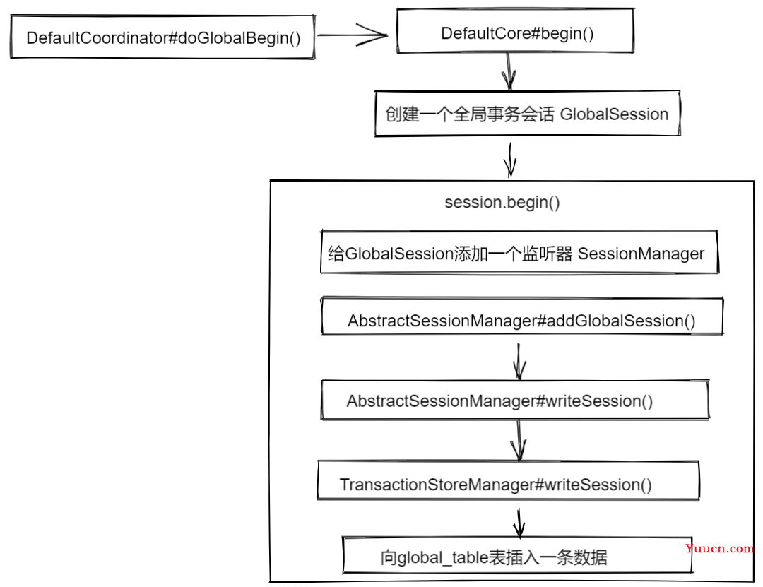 Seata Server 1.5.2 源码学习