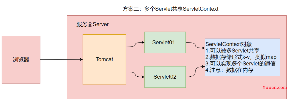 day15-Servlet04