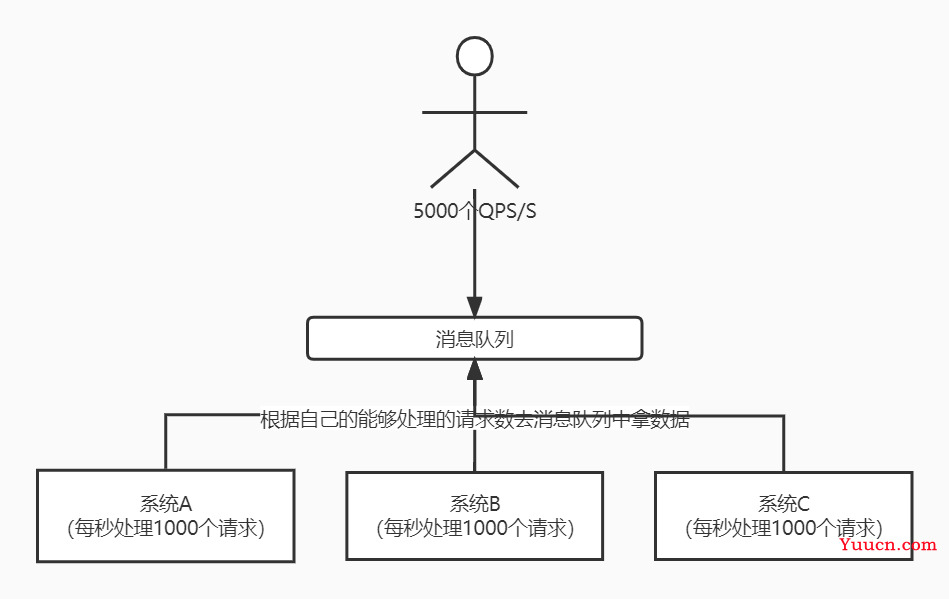 聊聊消息队列（MQ）那些事