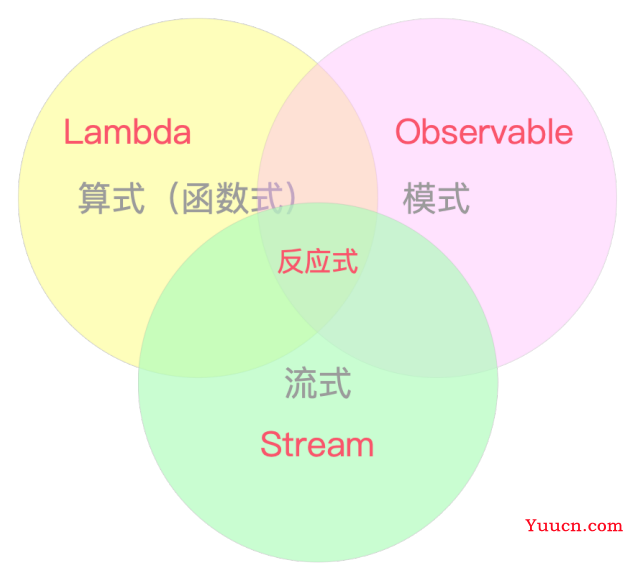 Java反应式编程（1）