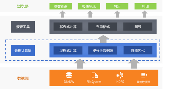 数据源太多，报表工具该如何兼容？