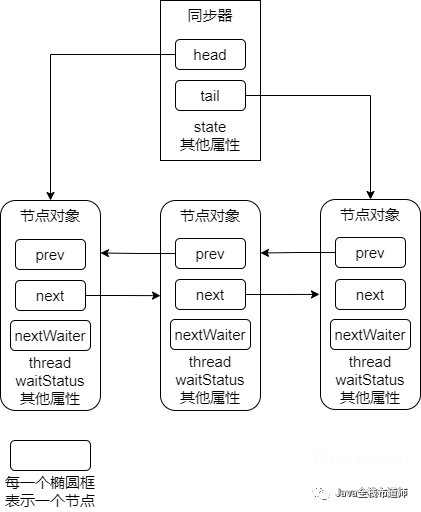 Java 同步锁ReentrantLock与抽象同步队列AQS