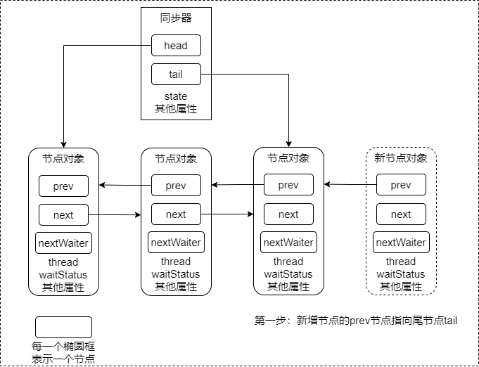Java 同步锁ReentrantLock与抽象同步队列AQS