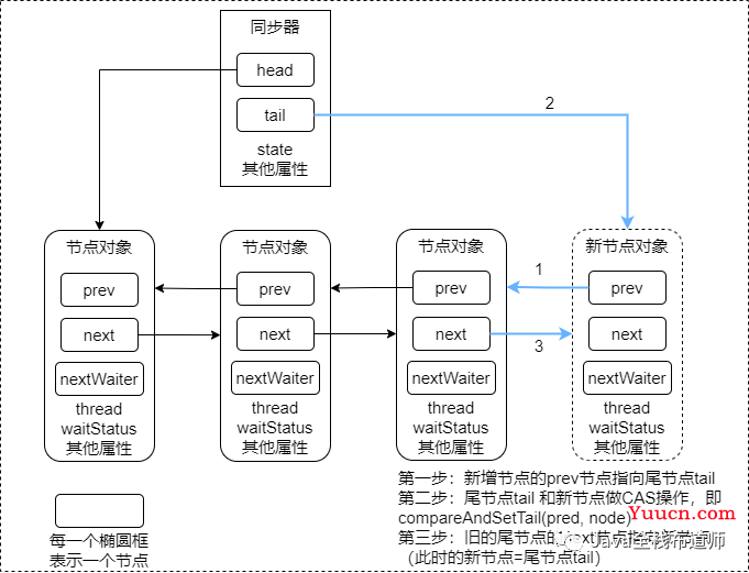 Java 同步锁ReentrantLock与抽象同步队列AQS