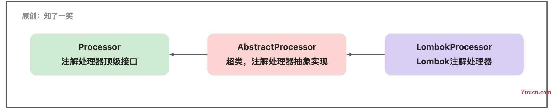 Java注解与原理分析