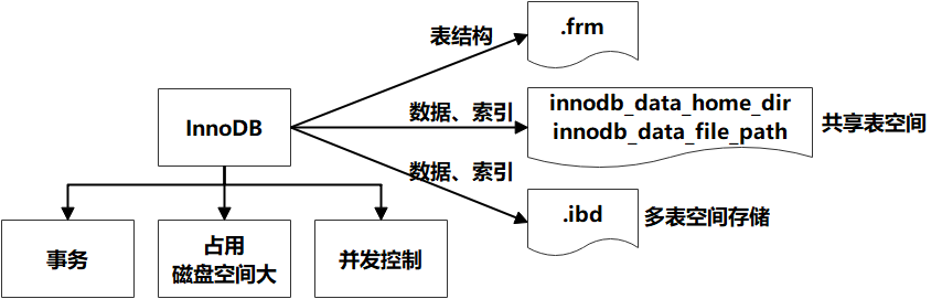 【建议收藏】15755字，讲透MySQL性能优化（包含MySQL架构、存储引擎、调优工具、SQL、索引、建议等等）