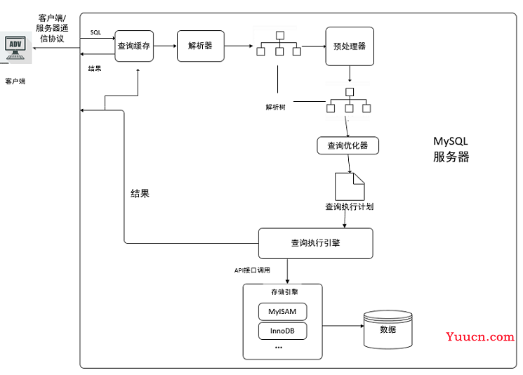 【建议收藏】15755字，讲透MySQL性能优化（包含MySQL架构、存储引擎、调优工具、SQL、索引、建议等等）