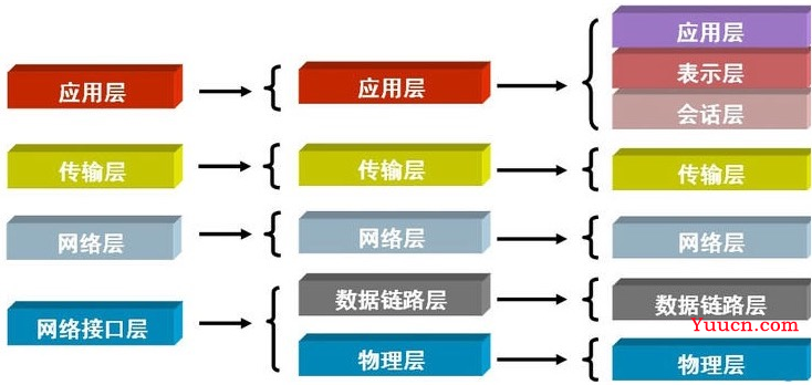 Python基础之网络编程：2、OSI协议之七层协议