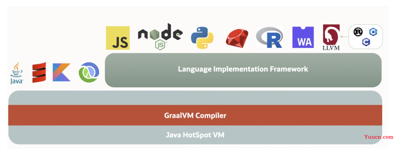 初步探索GraalVM——云原生时代JVM黑科技 初步探索GraalVM——云原生时代JVM黑科技