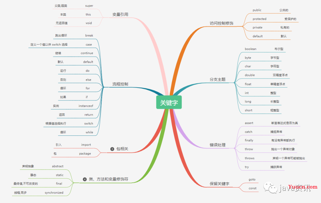 java基础篇—基础语法