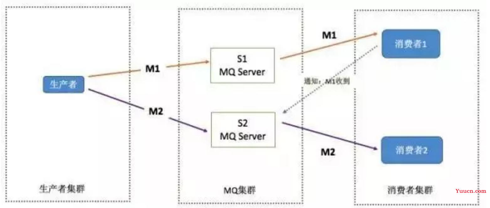 RabbitMQ 常见问题 RabbitMQ 常见问题